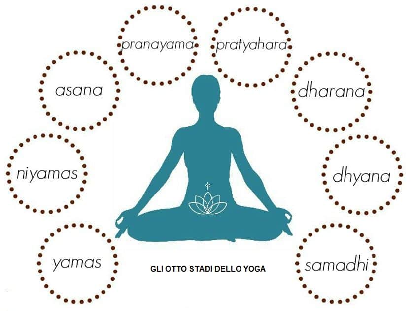 What is pranayama in yoga?