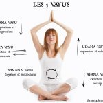 What is Prana? The understanding flow of 5 Vayus
