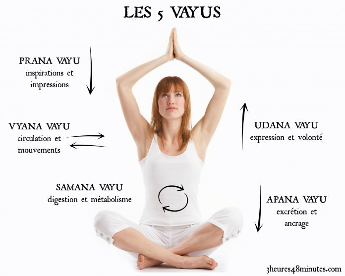 What is Prana? The understanding flow of 5 Vayus