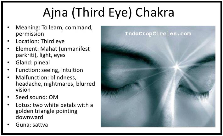 Associated Element of Third Eye Chakra