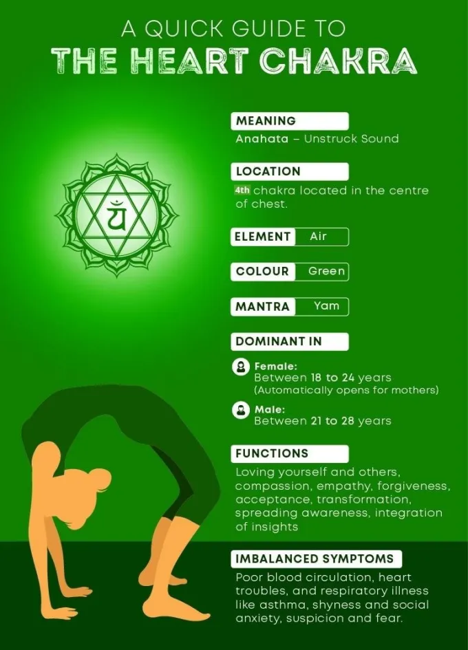 (Anahata)Meaning, location, and symptoms of a balanced and blocked heart chakra