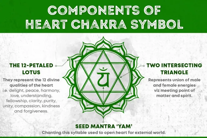 (Anahata)Meaning, location, and symptoms of a balanced and blocked heart chakra