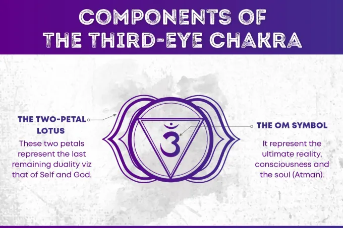 What Third Eye Chakra Symbol Signifies