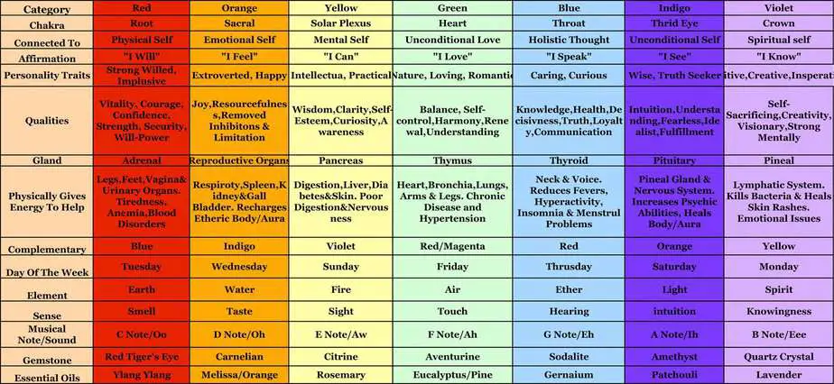 The Sacral chakra is the 6 best balances