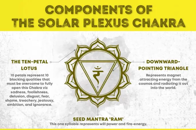 Symbol of Solar Plexus Chakra