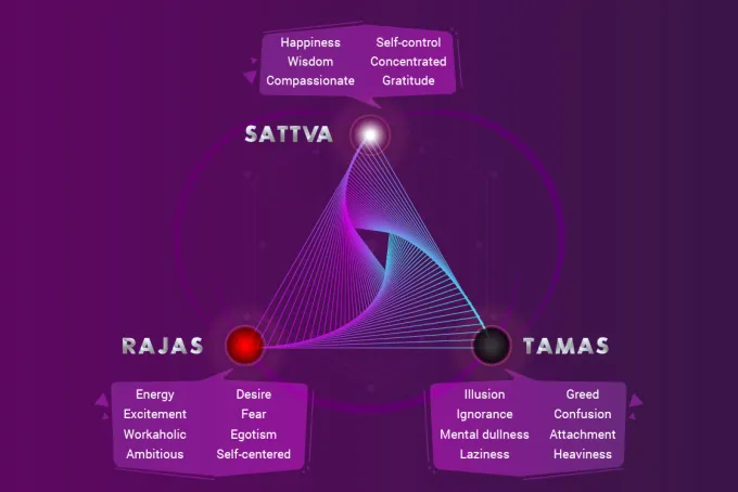 3 Best Gunas Sattva, Rajas and Tamas