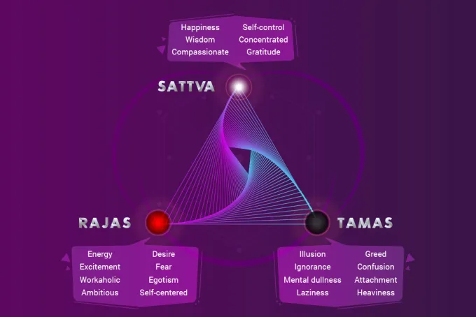 6 Rajas Gunas (states of activity) practical guide