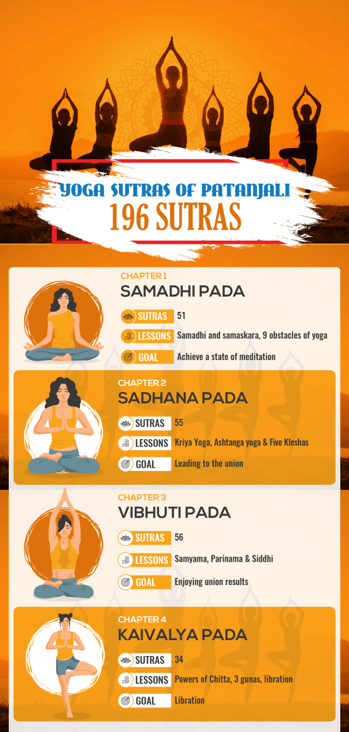 Yoga Sutras of Patanjali (YSP)