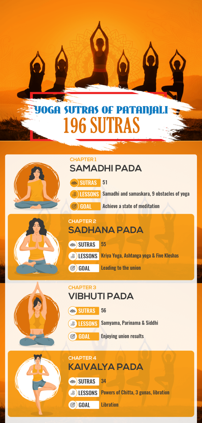 Yoga Sutras of Patanjali: The First 4 chapters of YSP